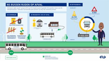 NS-bussen gaan op duurzaam vet rijden