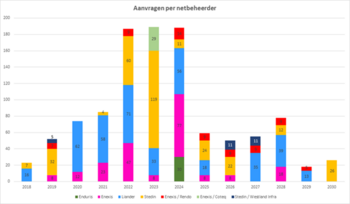 Stedin wil zekerheid over laadlocaties