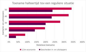 Halteertijd bussen en trams verviervoudigd