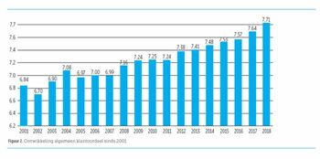 Klantwaardering opnieuw gestegen in 2018