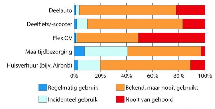 Google, wat is een hub? | Mobiliteitsplatform