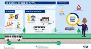 NS-bussen gaan op duurzaam vet rijden