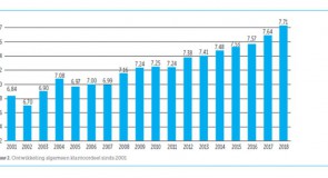 Klantwaardering opnieuw gestegen in 2018