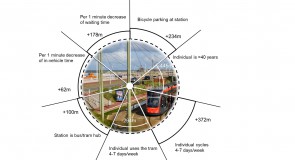 Hoe reizen reizigers richting tram?