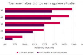 Halteertijd bussen en trams verviervoudigd